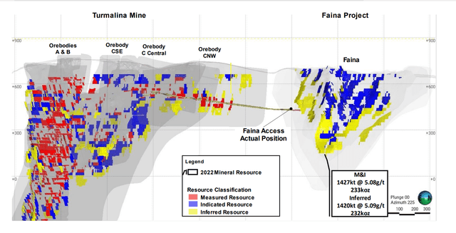 Turmalina Mine & Faina Development