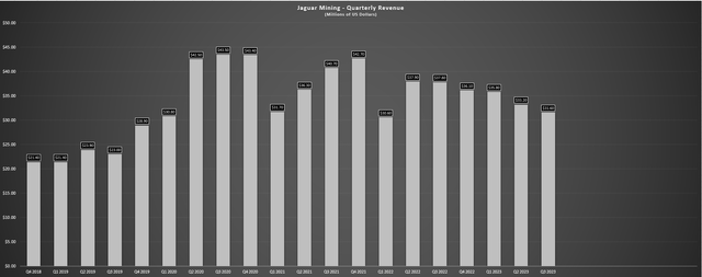Jaguar Mining Quarterly Revenue