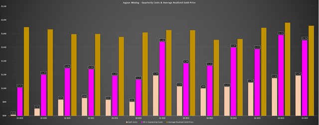 Jaguar Mining Quarterly Cash Costs, AISC & Average Realized Gold Price