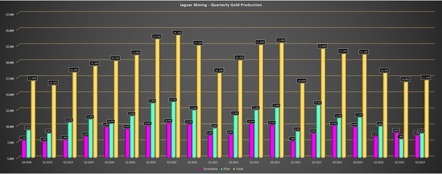 Jaguar Mining - Quarterly Gold Production