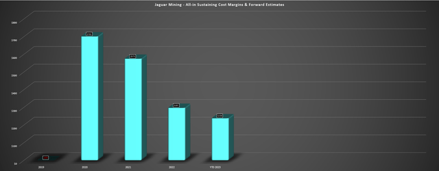 Jaguar Mining - Annual AISC Margins & YTD 2023 Margins