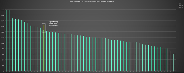 Jaguar Mining AISC (2022 & 2023 Est.) vs. Peers