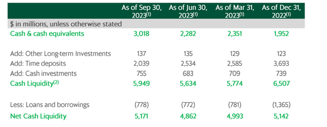 Net Cash Position