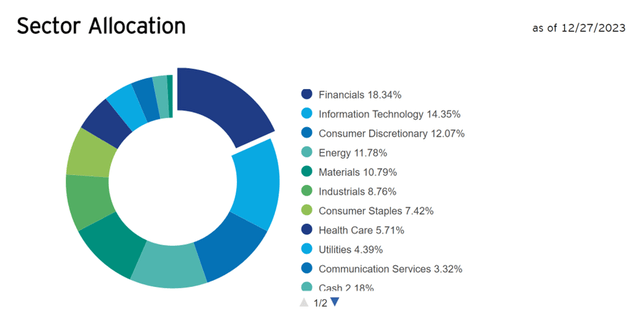 Invesco India ETF Sector Allocation