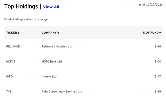 Invesco India ETF Top Holdings