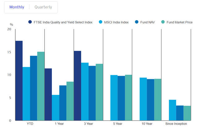 Invesco India ETF Performance History