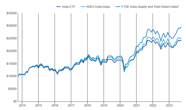 Invesco India ETF Relative Performance