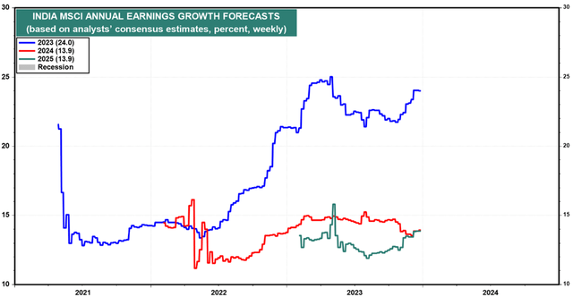 MSCI India Earnings Growth