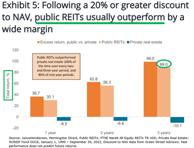 REIT performance following market crashes