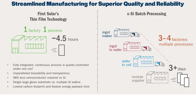 The image shows First Solar's streamlined manufacturing.