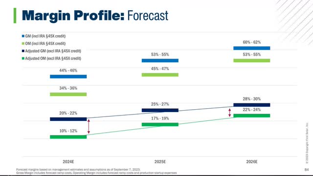 First Solar gross margin and operating margin projections.