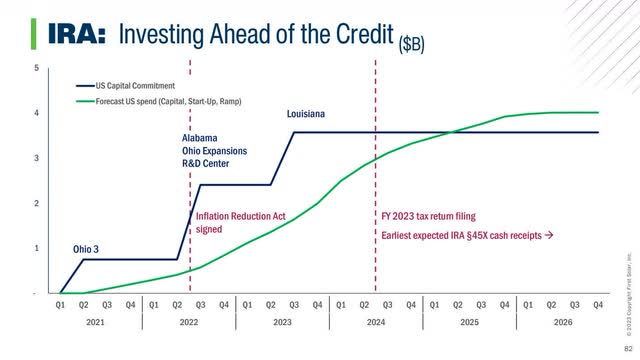 The image shows First Solar investing ahead of the IRA tax credits.