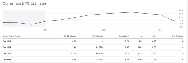 Image shows analysts' consensus EPS growth.
