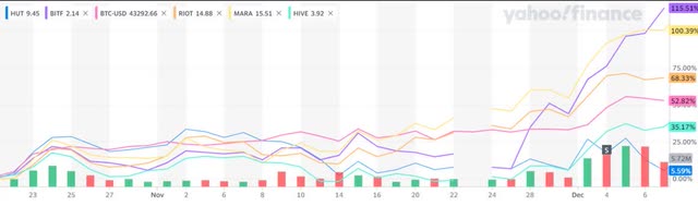 Comparing HUT against MARA, BTC, RIOT, BITF, HIVE