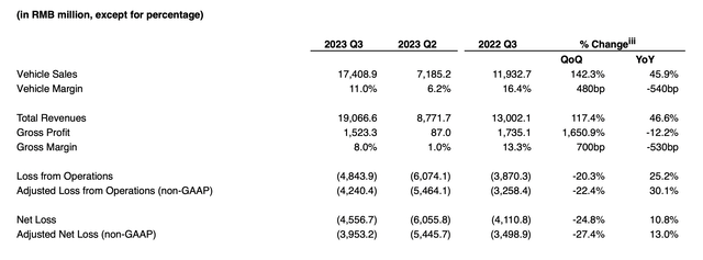 NIO financials