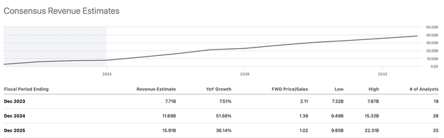 Revenue estimates