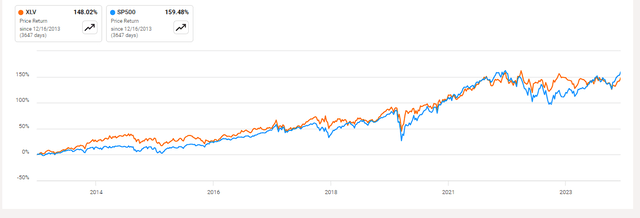 XLV vs. SPY 10-Year Performance