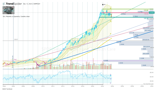 XLV Monthly Chart