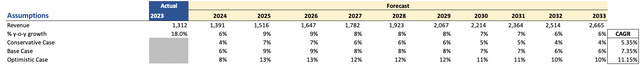 Revenue Assumptions of EXTR