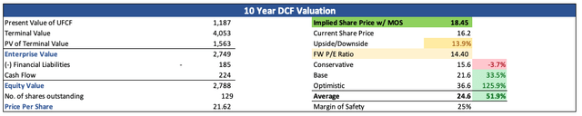 Intrinsic value of EXTR