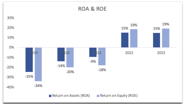 ROA and ROE of AEHR