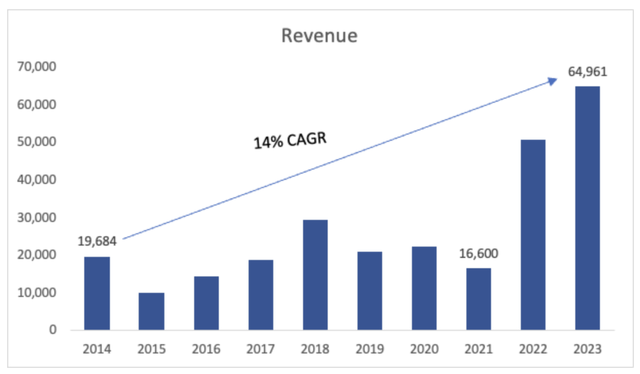 Revenue growth of AEHR
