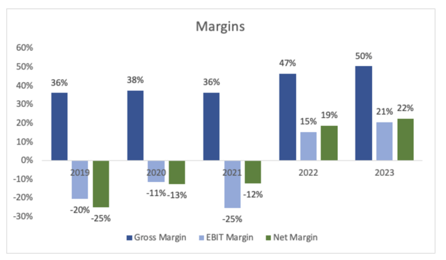Margins of AEHR