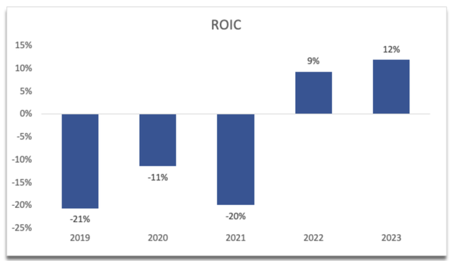 ROIC of AEHR