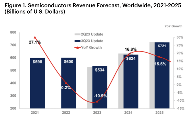 Semiconductor recovery