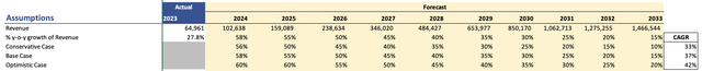 Revenue Assumptions of AEHR