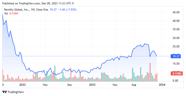 Stock Chart