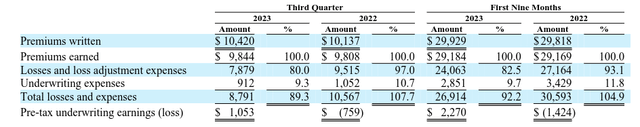 Berkshire Hathaway Underwriting Results