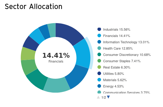 RSP Sector Distribution