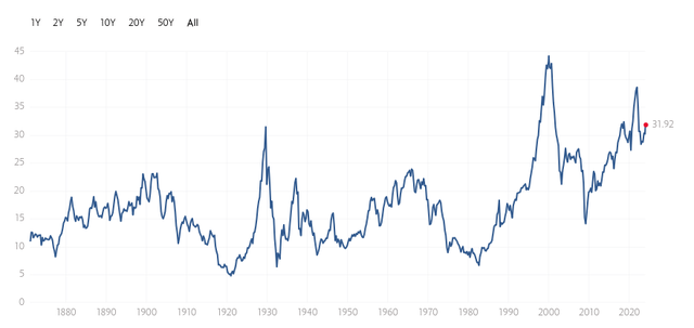 Shiller PE Ratio