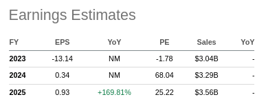 Instacart EPS Estimates