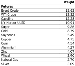 futures