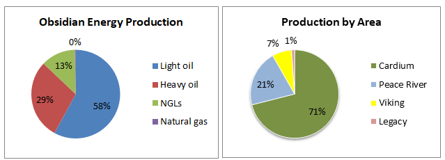 Obsidian Energy Production