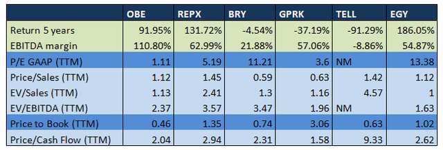Ratio Peers