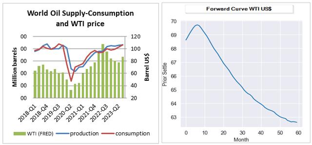 World Oil Supply-Consumption, WTI prices