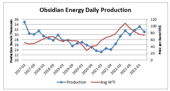 Obsidian Barrel Production and WTI Price