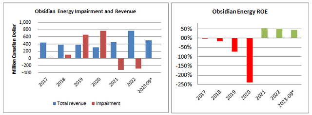 Impairment , Revenue and ROE