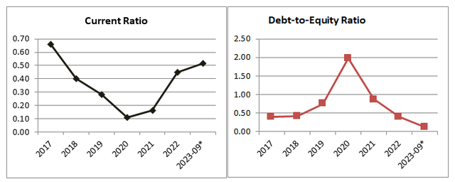 Current Ratio and Debt-to-Equity-Ratio