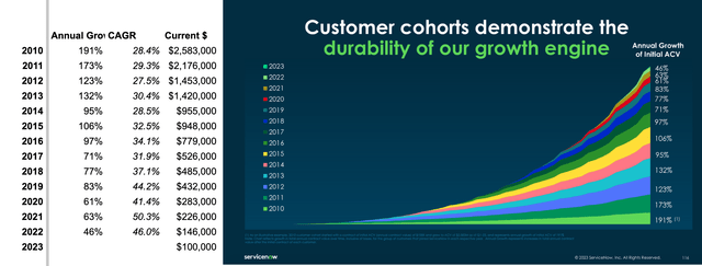 ServiceNow chart