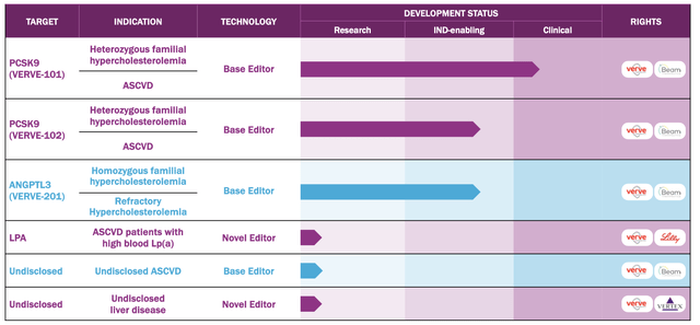 Verve Pipeline of drugs