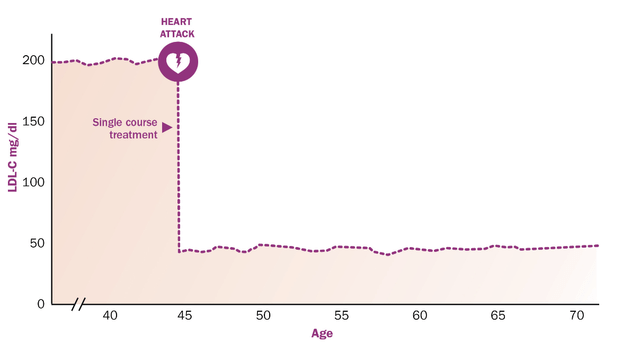 Verve Heart attack statistics