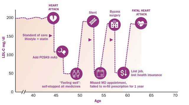 Verve SOC for cardiovascular diseases