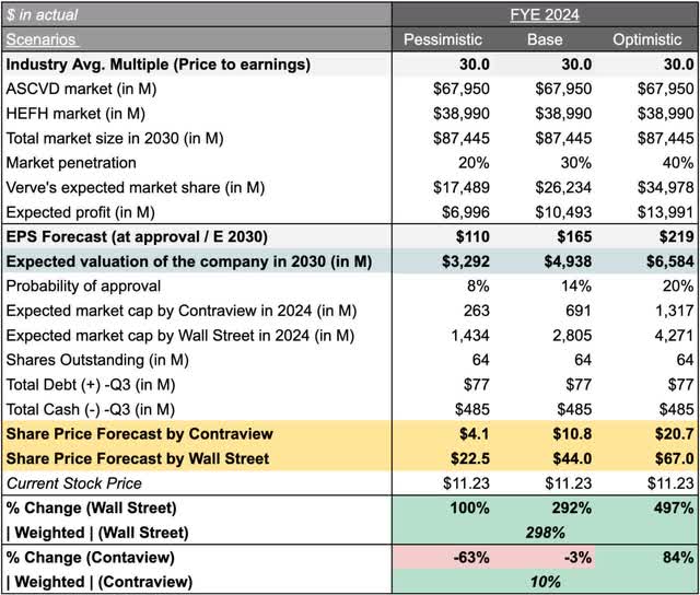 Financials of valuation of Verve
