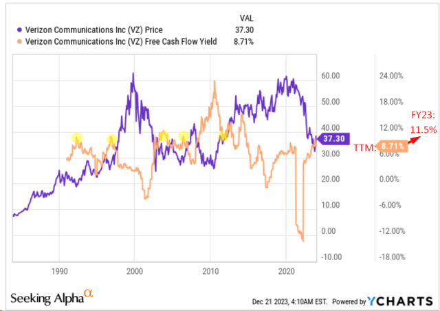 YCharts, author's notes