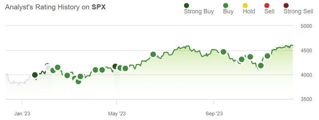 SPX analysts rating history