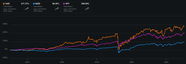 sar stock